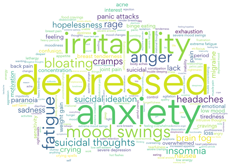 Anxiety and Depression Are The Most Common Conditions Reported with  Premenstrual Dysphoric Disorder