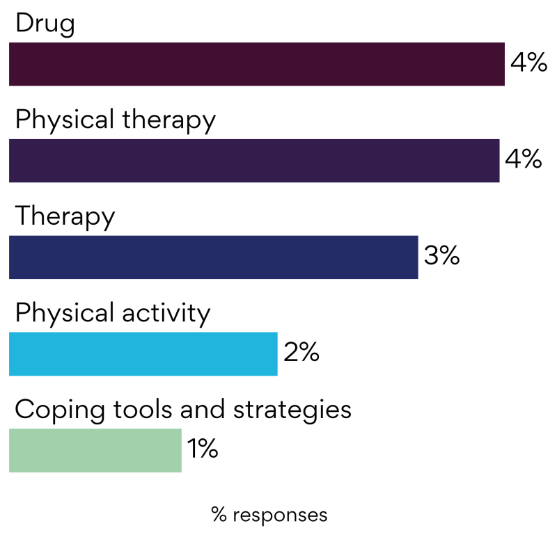 Most Common Physical Therapy Techniques