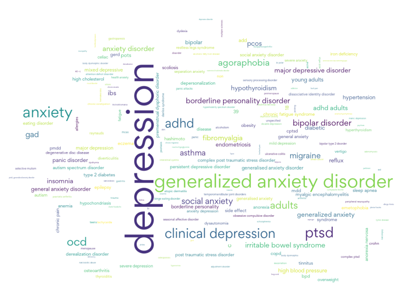 Anxiety and Depression Are The Most Common Conditions Reported