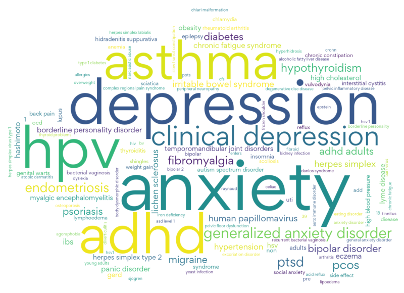 Anxiety and Depression Are The Most Common Conditions Reported