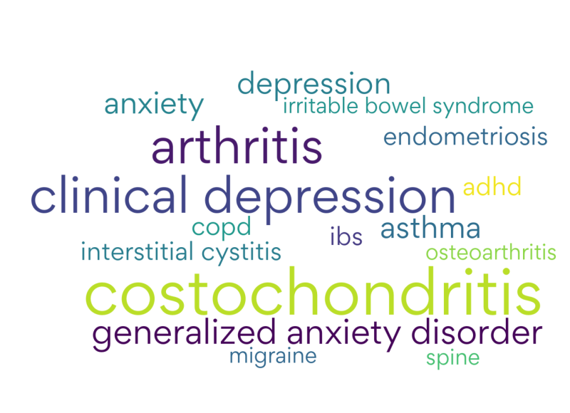 Anxiety and Depression Are The Most Common Conditions Reported