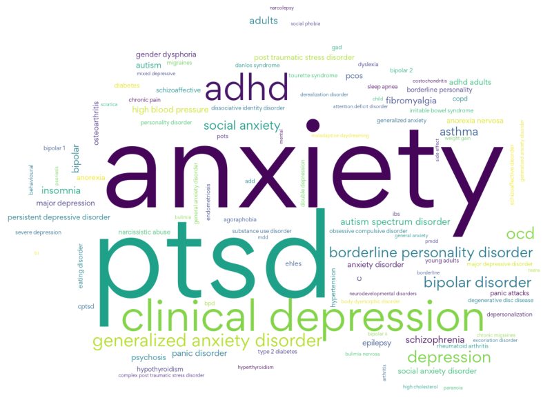 Anxiety and Depression Are The Most Common Conditions Reported