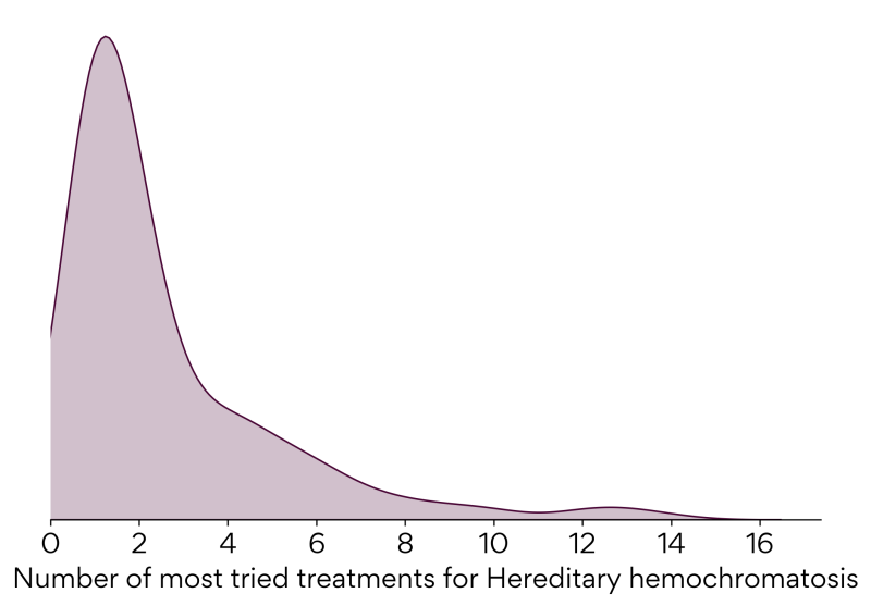 hemochromatosis treatment