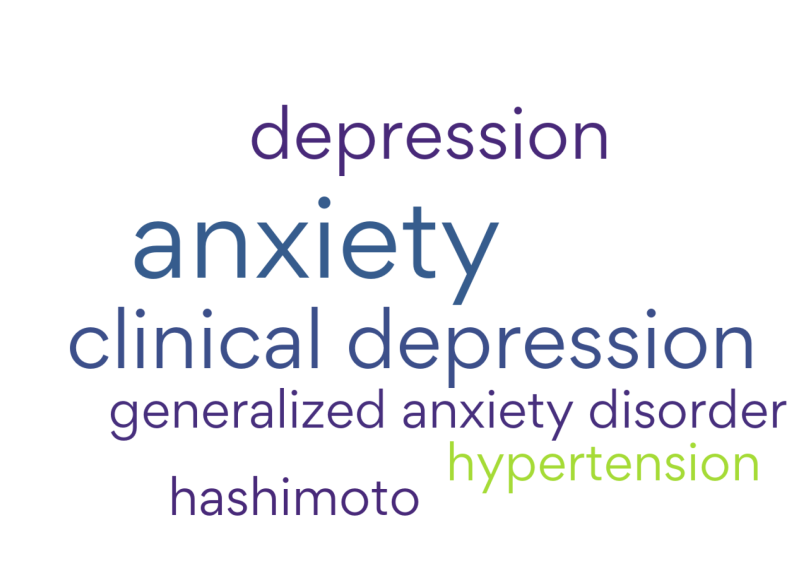 Anxiety and Depression Are The Most Common Conditions Reported