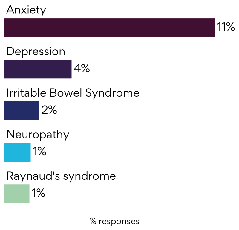 Anxiety and Depression Are The Most Common Conditions Reported