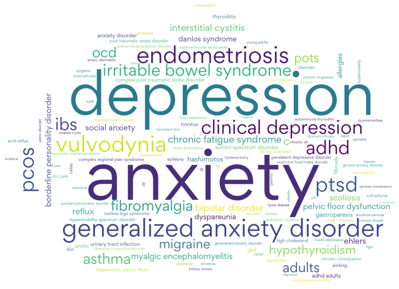 Anxiety and Depression Are The Most Common Conditions Reported