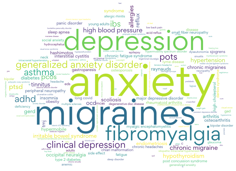 Anxiety and Depression Are The Most Common Conditions Reported