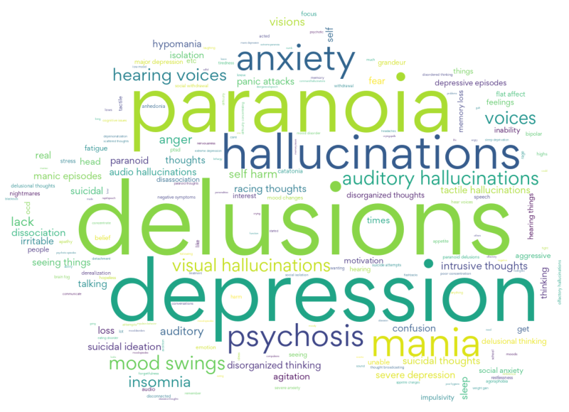 Anxiety and Depression Are The Most Common Conditions Reported