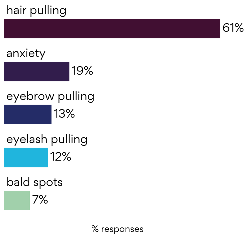 Anxiety and Depression Are The Most Common Conditions Reported