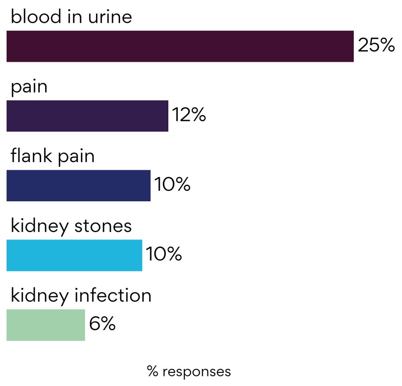 Loin pain haematuria syndrome –