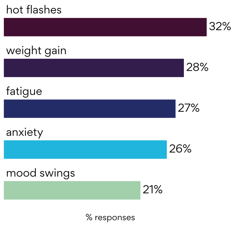 Anxiety and Depression Are The Most Common Conditions Reported