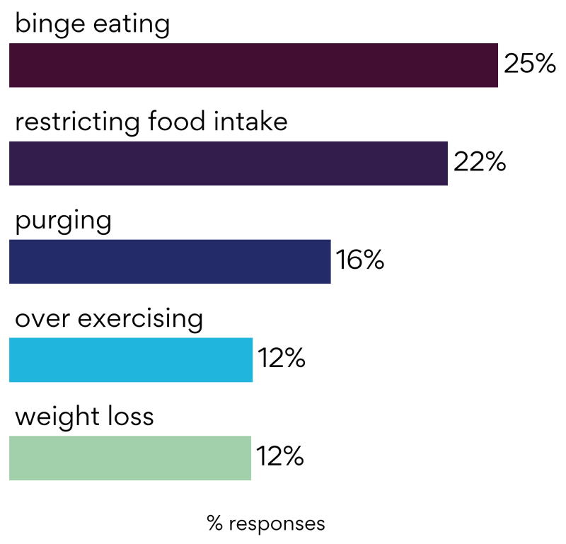 Anxiety and Depression Are The Most Common Conditions Reported