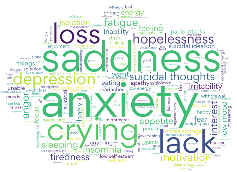 Anxiety and Depression Are The Most Common Conditions Reported