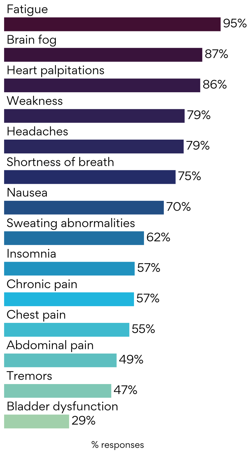 Fatigue and Brain Fog Are The Most Common Symptoms of Postural