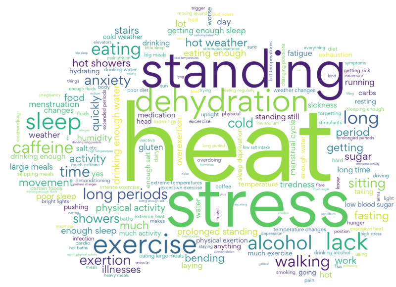 Fatigue and Brain Fog Are The Most Common Symptoms of Postural Orthostatic  Tachycardia Syndrome (POTS)