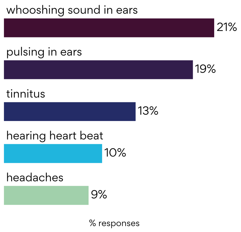 Swishing sound cheap in one ear