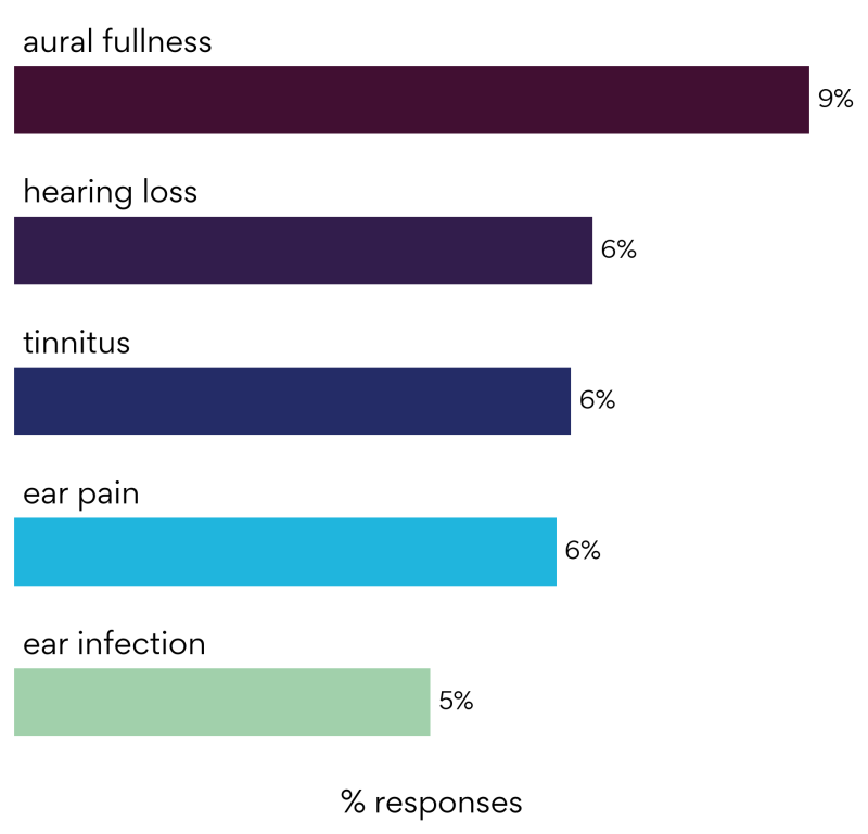 Ear fullness outlet and tinnitus
