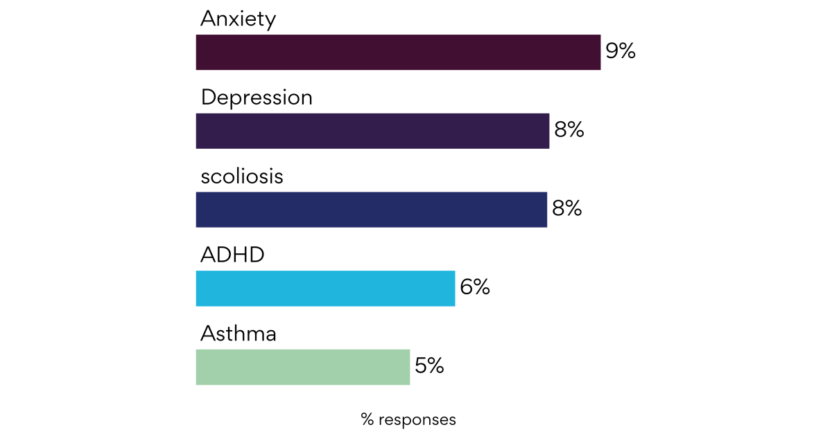 Anxiety and Depression Are The Most Common Conditions Reported