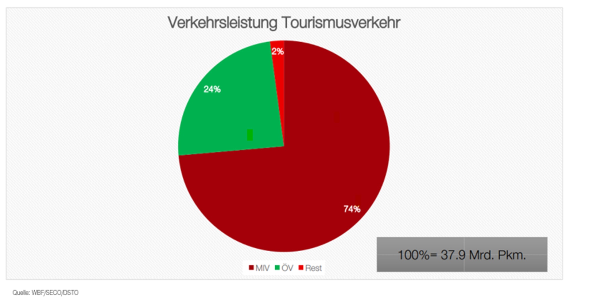 Graphique 24 % du trafic touristique est le transport public