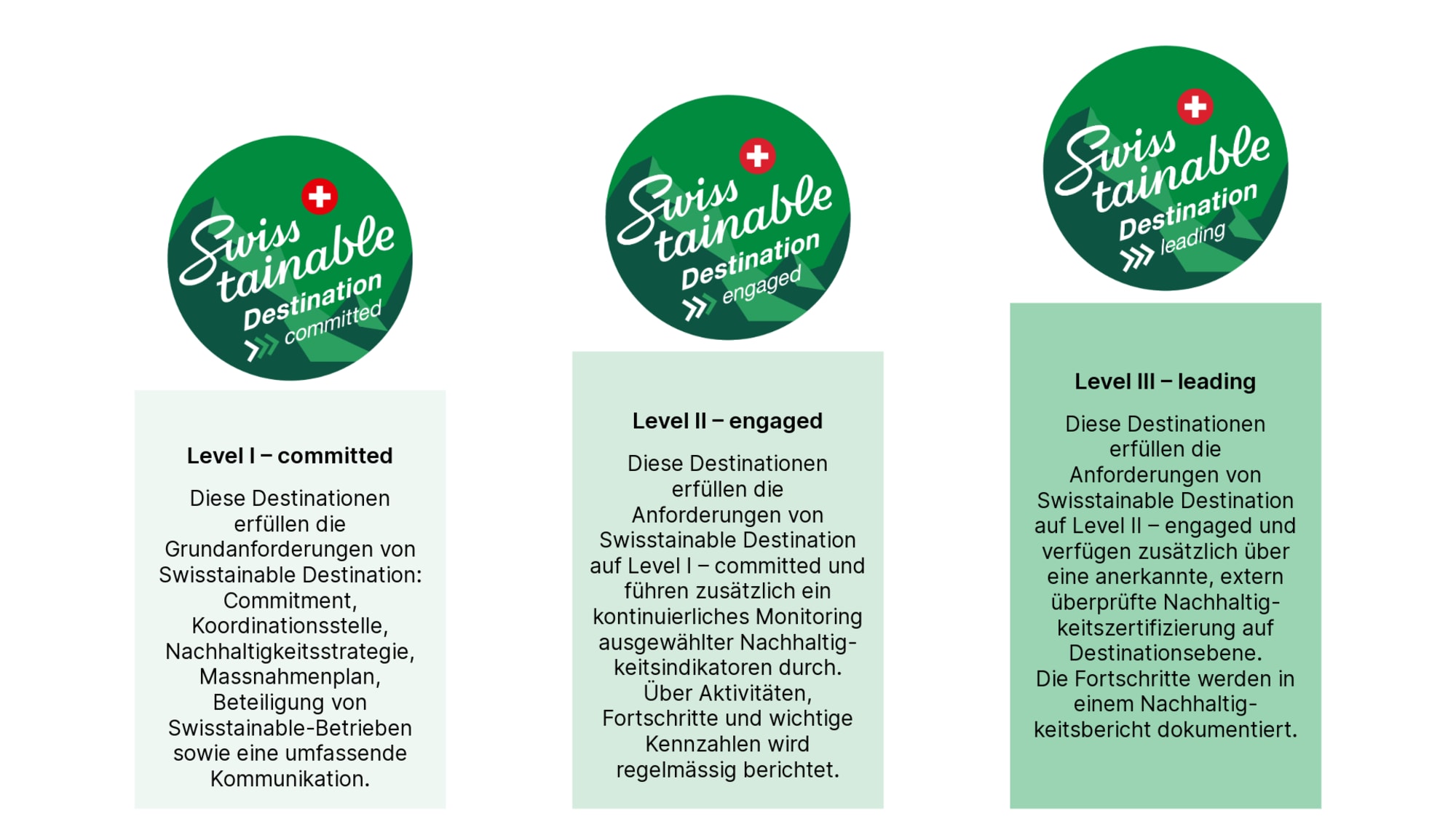 Überblick der Level Swisstainable Destination (deutsch)