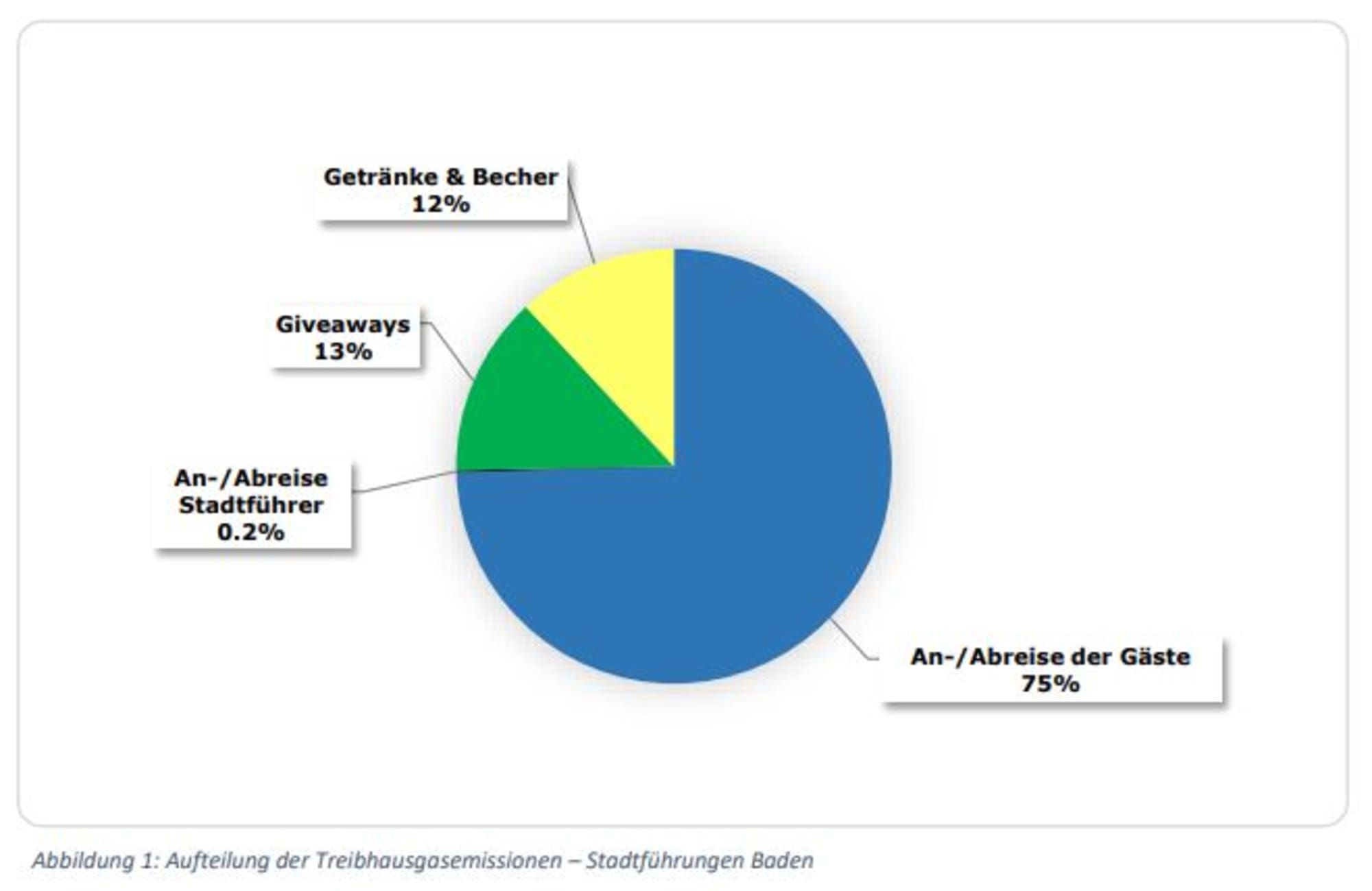 Kreisdiagramm Aufteilung der Treibhausgasemissionen