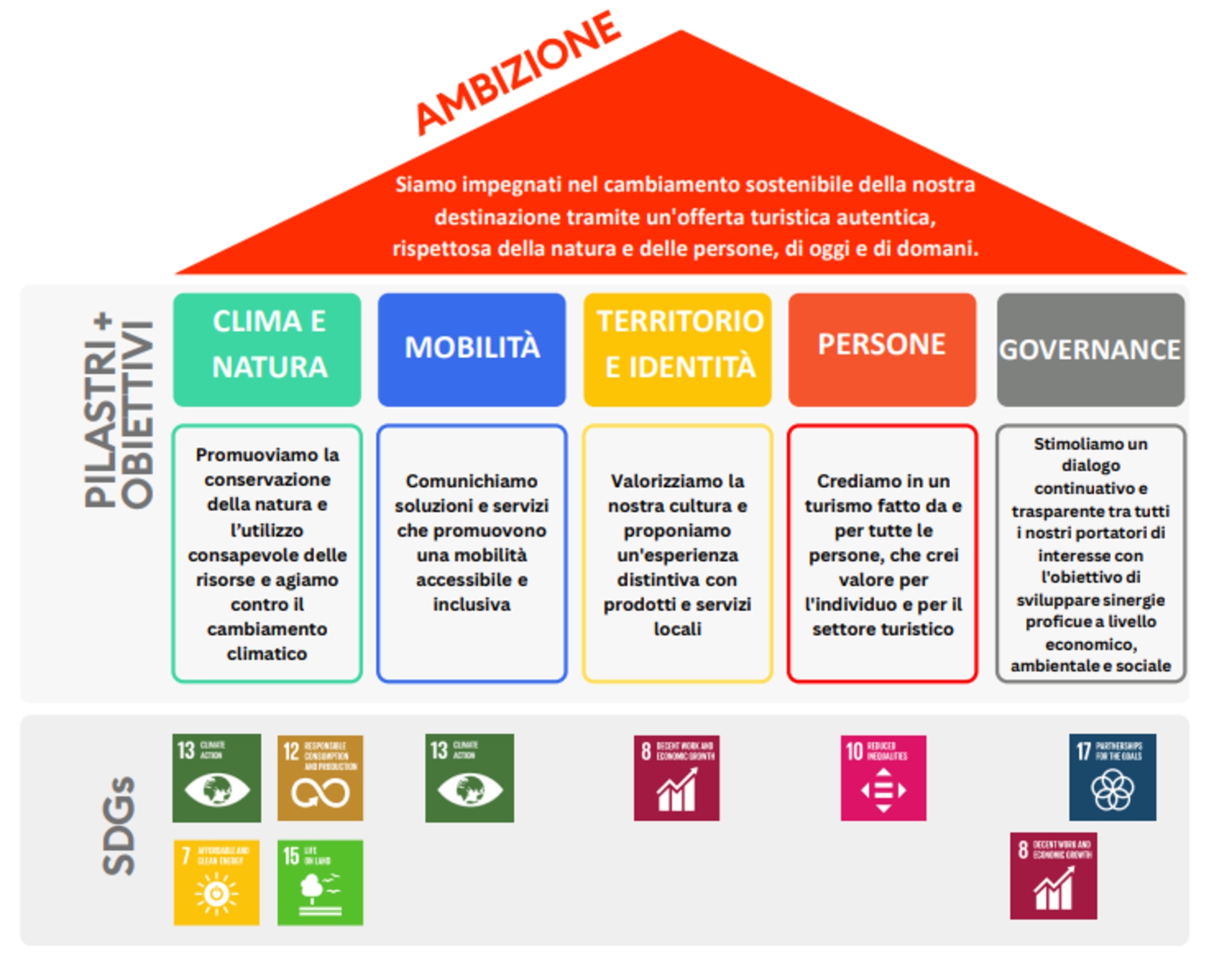 Strategia Ticino Turismo