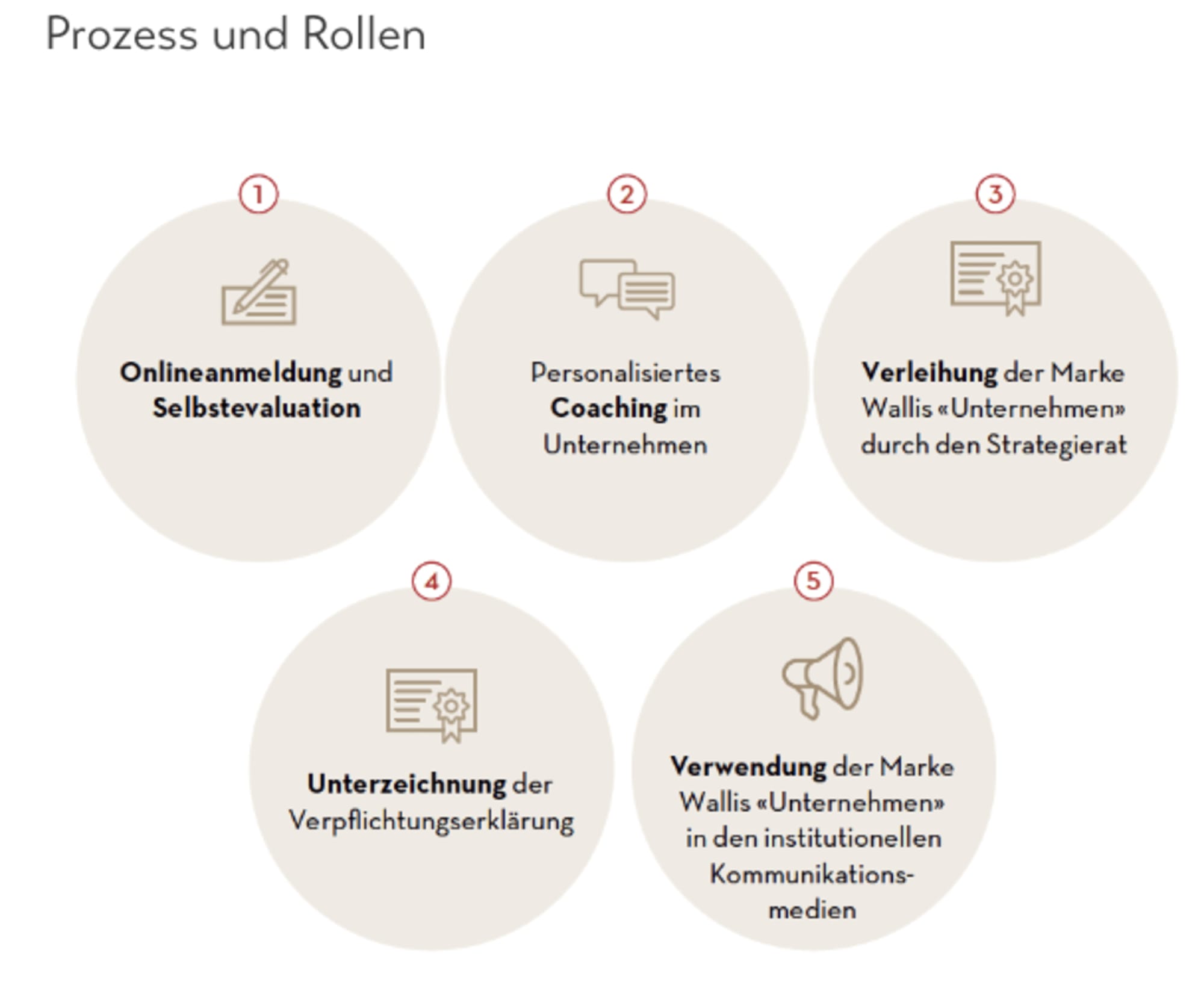 Grafik Anmeldeprozess Marke Wallis «Unternehmen»