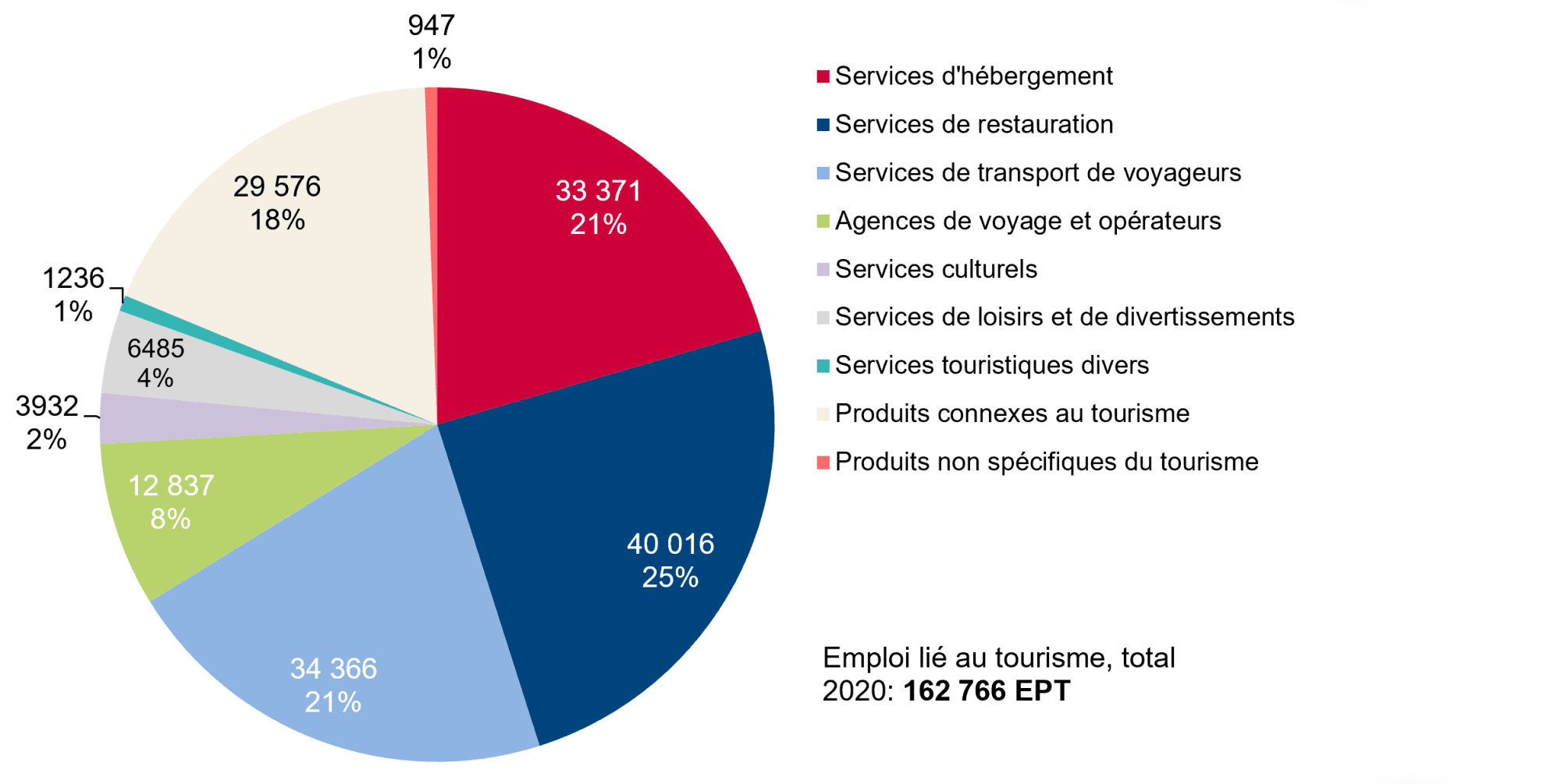 Diagramme circulaire Emploi touristique