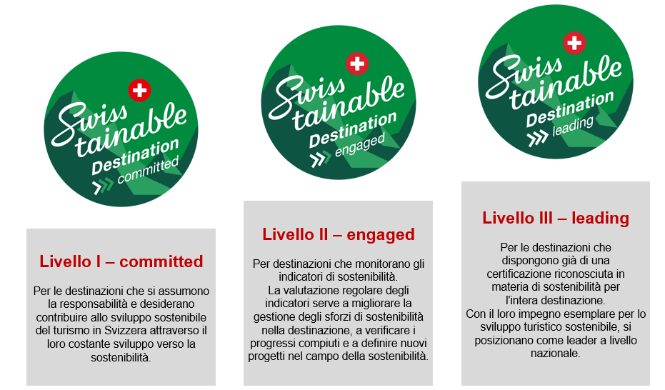 Panoramica dei livelli Swisstainable Destination (in italiano)