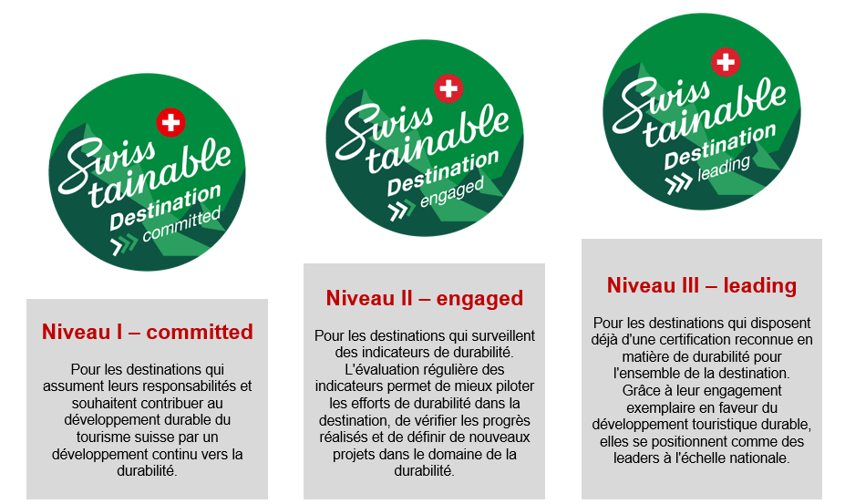 Aperçu des niveaux Swisstainable Destination (en français)