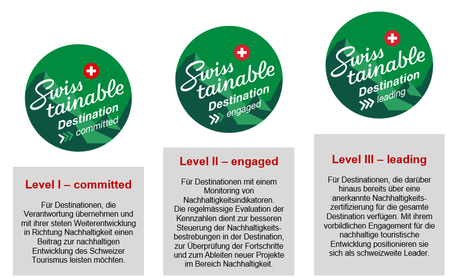Überblick der Level Swisstainable Destination (deutsch)
