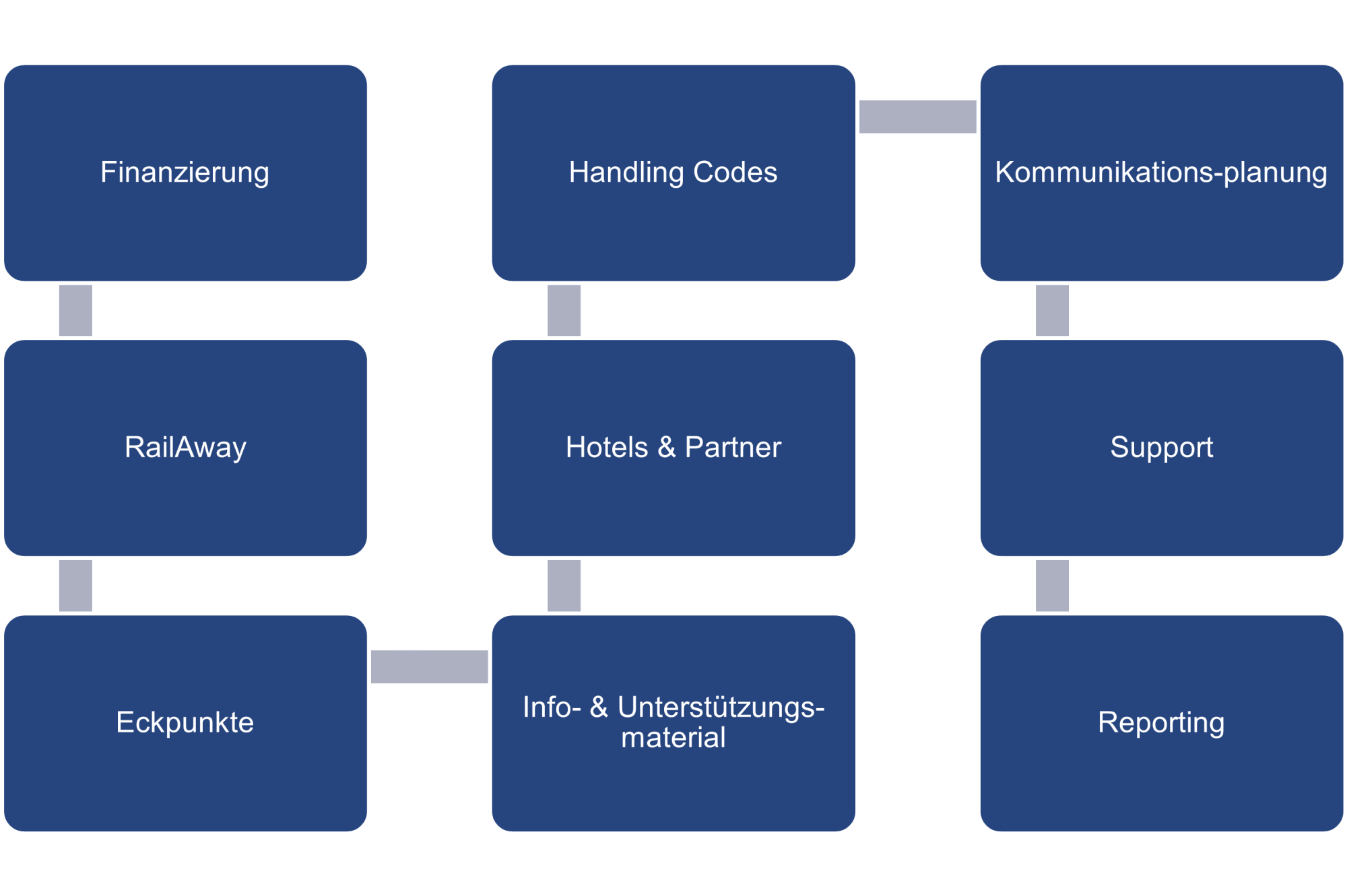 Grafico con le fasi per l'integrazione del biglietto dei mezzi pubblici incluso presso Lucerna Turismo