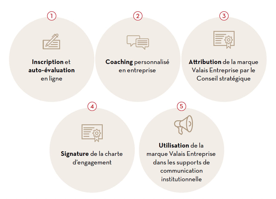 Graphique du processus d'inscription pour la marque Valais «Entreprise»