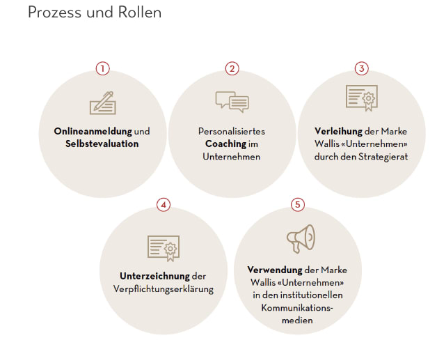 Grafik Anmeldeprozess Marke Wallis «Unternehmen»