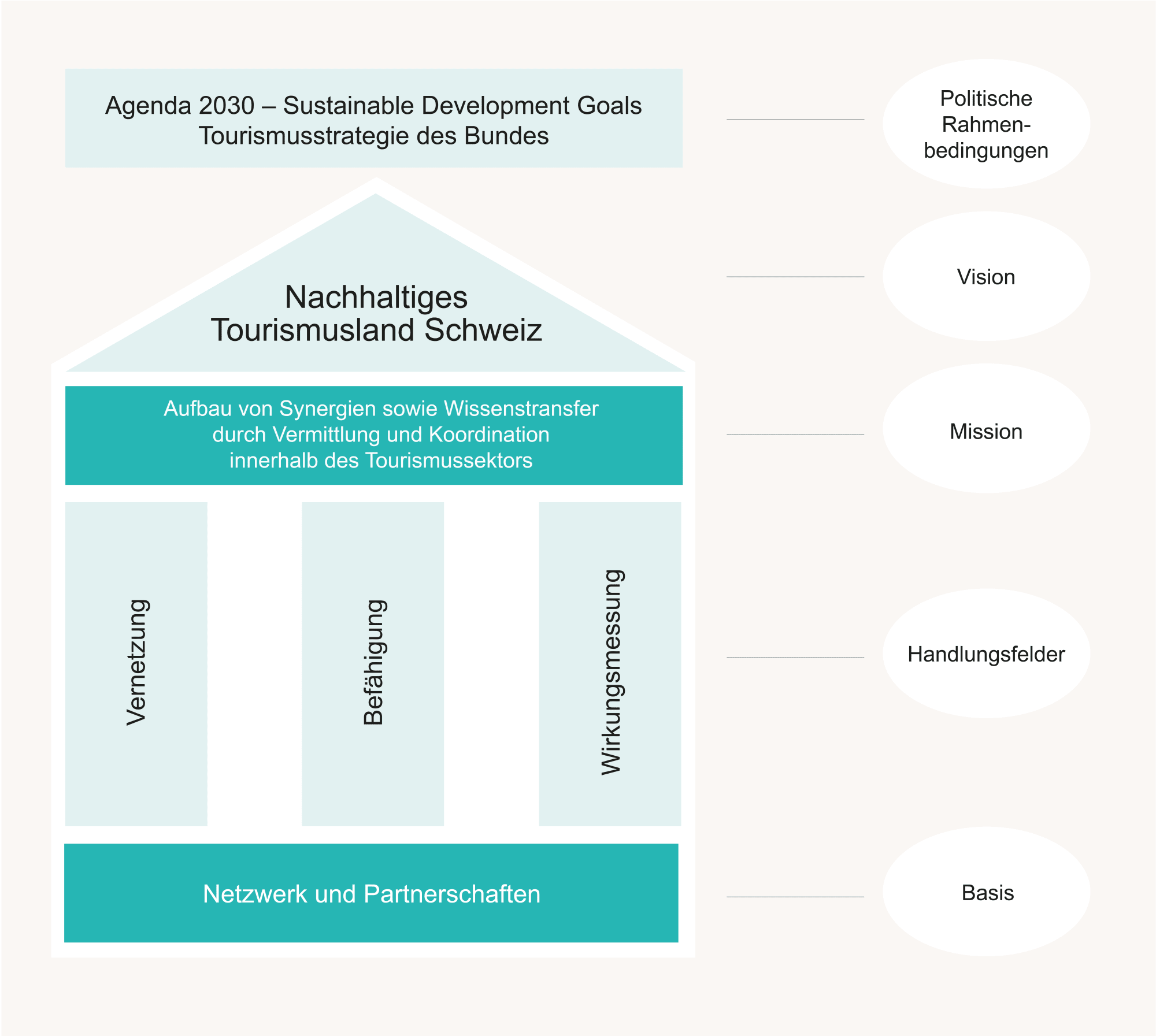 Die Strategie des Kompetenzzentrums Nachhaltigkeit (KONA)