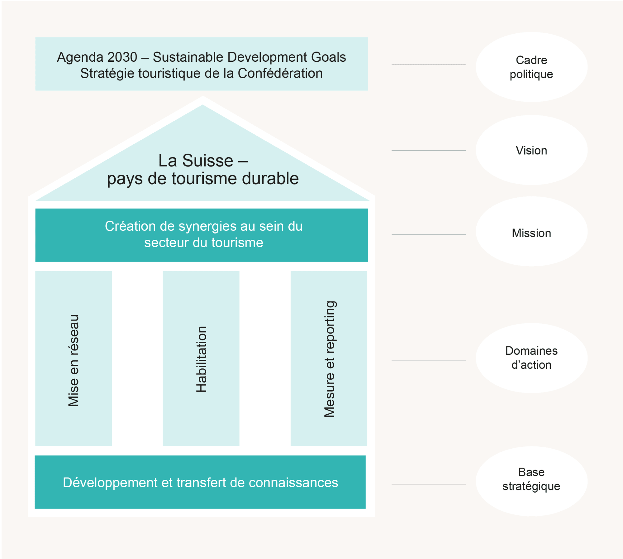 Graphique Centre de compétences pour la durabilité (KONA)