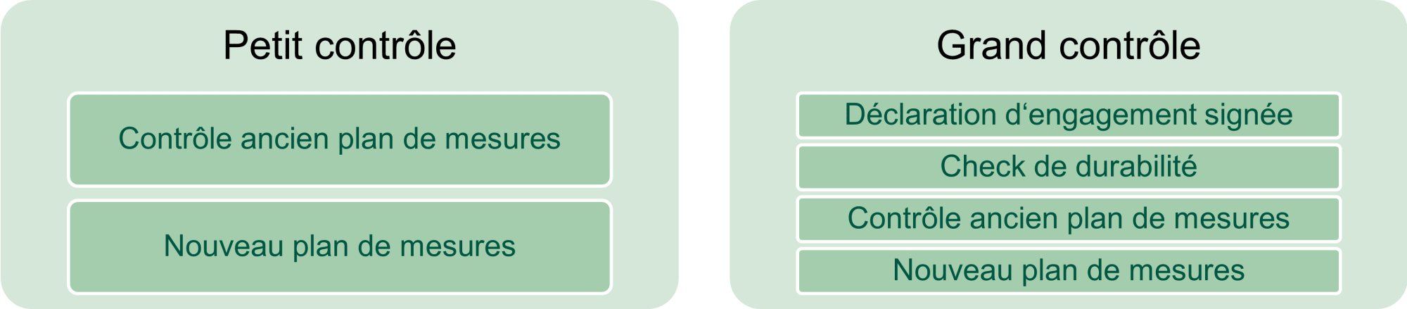 Aperçu des documents requis pour les petits et grands contrôles
