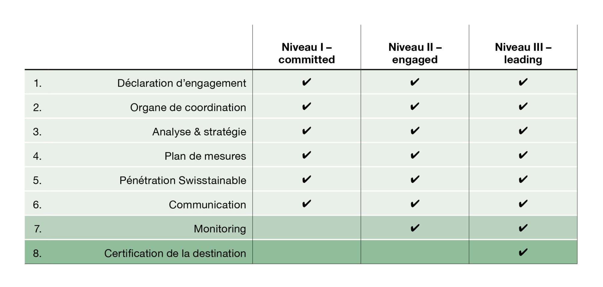Diagramme avec aperçu des exigences par Swisstainable Level