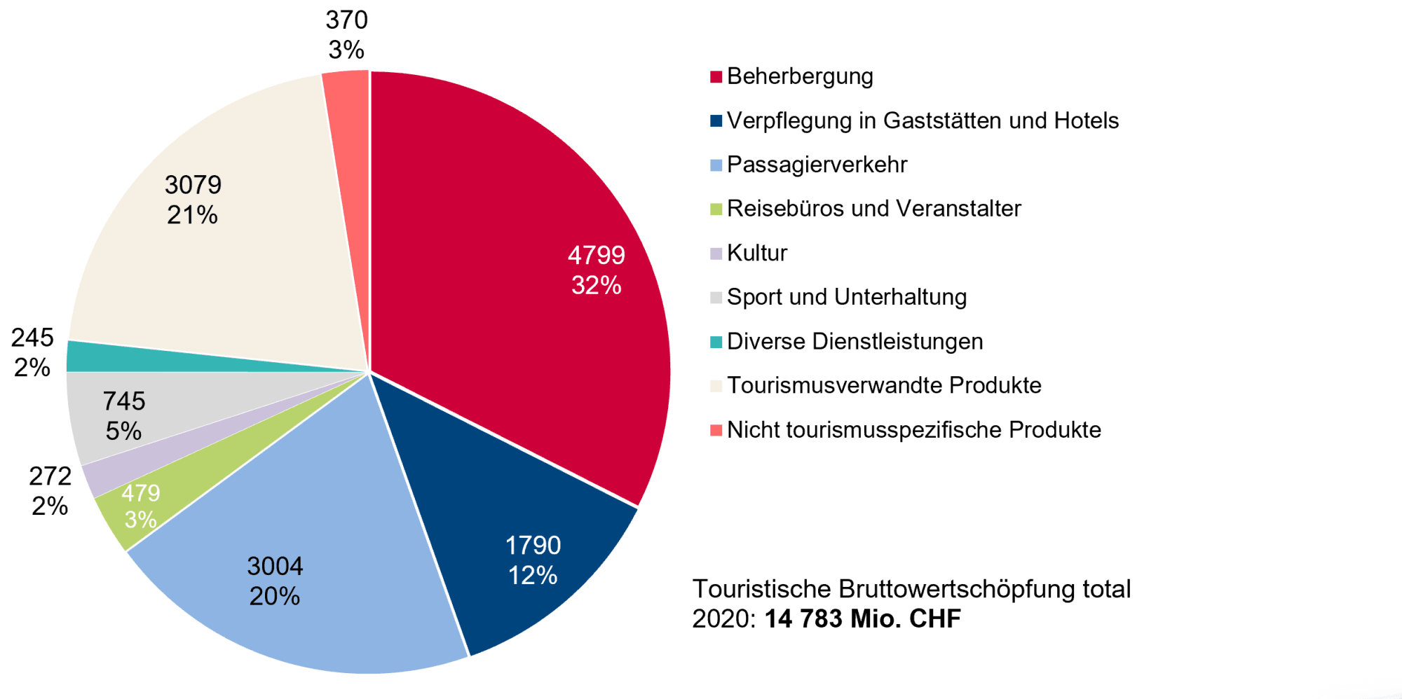 Kreisdiagramm Touristische Wertschöpfung