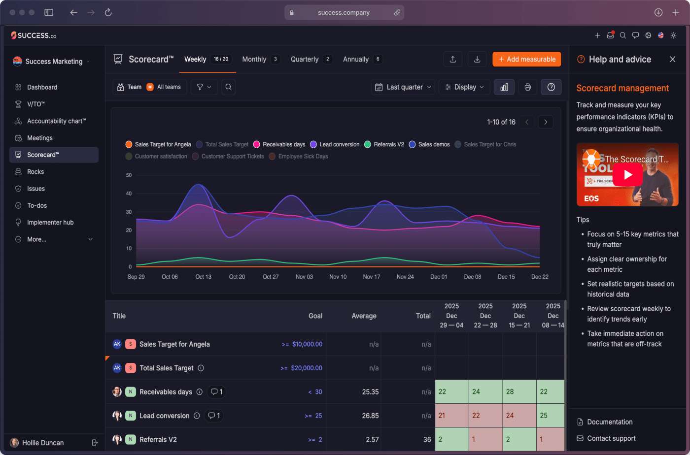 Success.co Scorecard with a weekly measurables chart, red and green cells, and a Help and advice panel