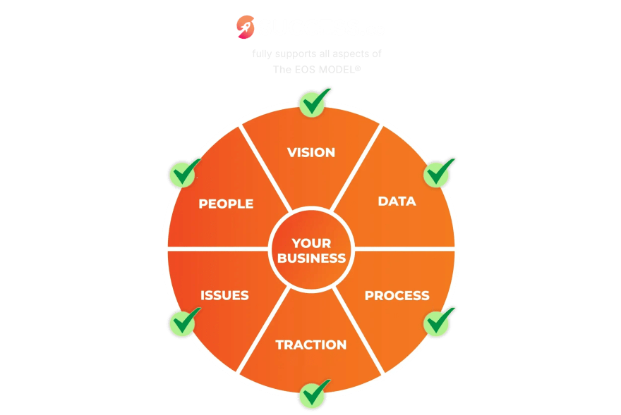 EOS Model wheel with Vision, Data, Process, Traction, Issues and People ticked, showing Success.co supports every part