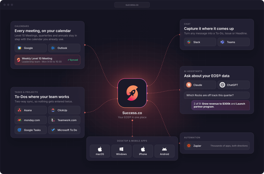 Success.co at the center of its integrations: Google and Outlook calendars, Asana, ClickUp, monday.com, Teamwork.com, Google Tasks and Microsoft To Do, Slack and Teams, Claude and ChatGPT, Zapier, plus macOS, Windows, iPhone and Android apps