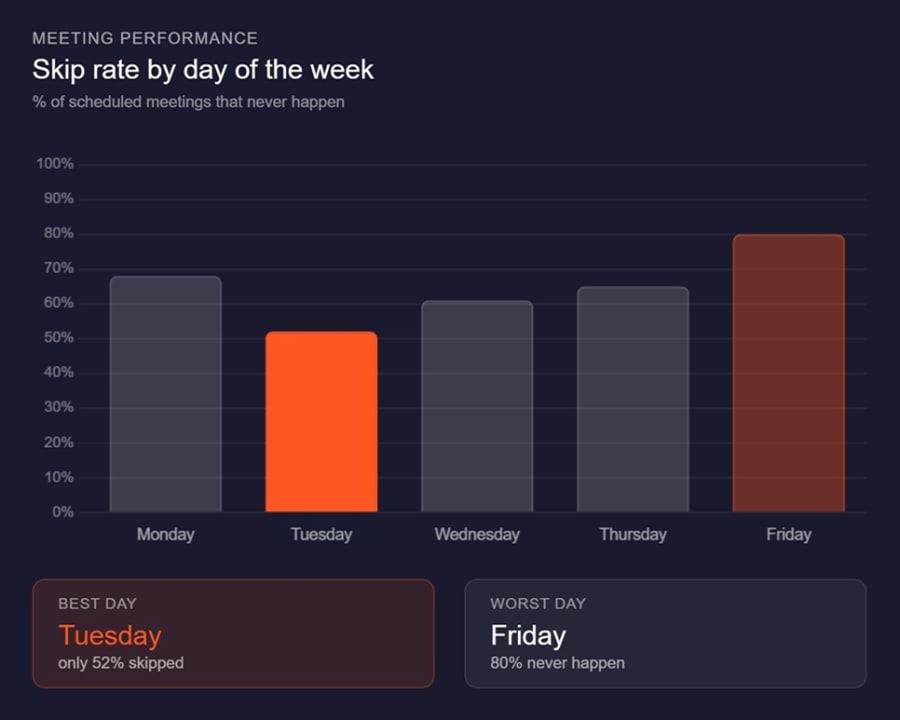 Bar chart of meeting skip rate by weekday: Tuesday is best at 52% skipped, Friday worst with 80% never happening