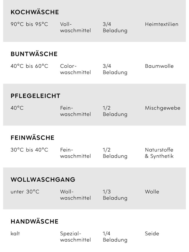 Übersichtstabelle zu Waschprogrammen, Temperaturen und Waschmitteln