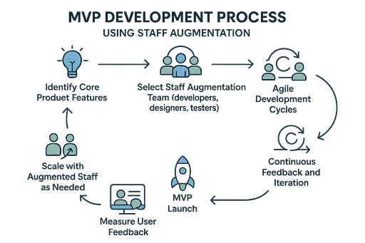 MVP Development Process using Staff Augmentation