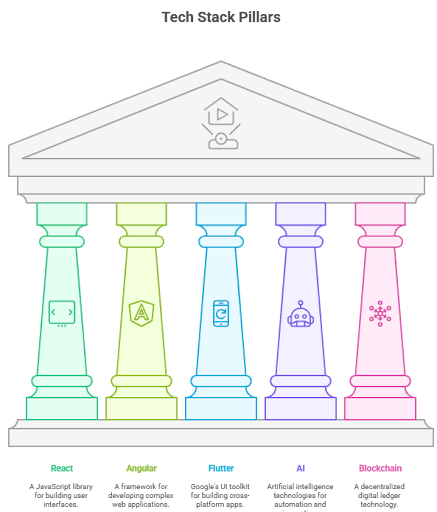 Tech stack pillers.png