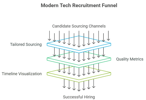 Modern Tech Recruitment Funnel.png