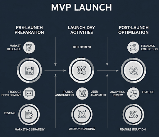 MVP Launch