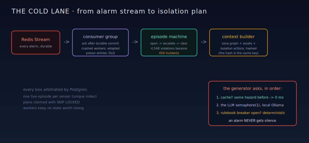 The cold lane: stream to plan