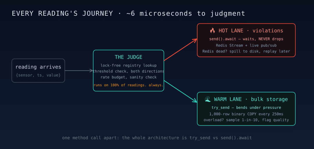 Every reading's journey through the gateway